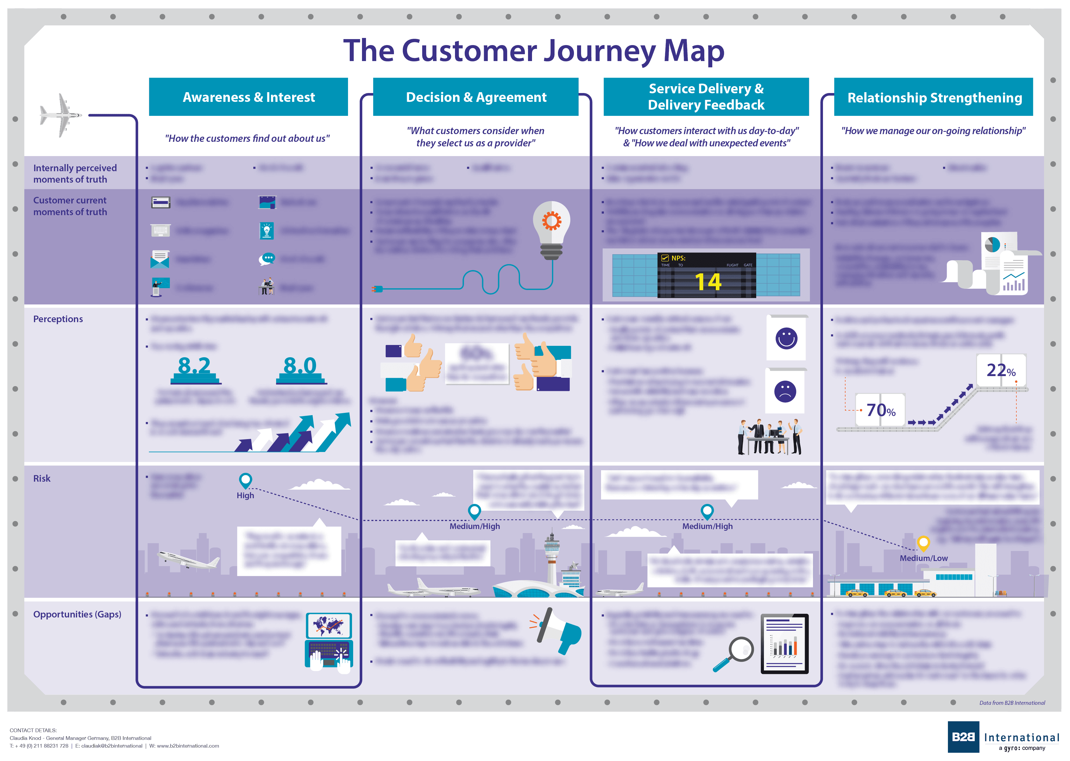 Buyer's Journey : Le Mapping Des Contenus Pour Une Cible B2B